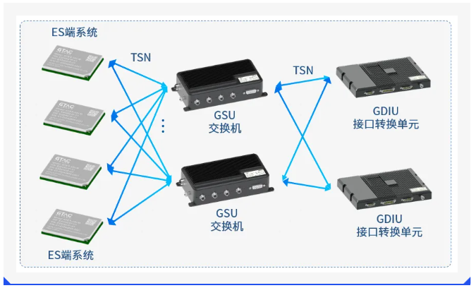 GATSN机载时间敏感网络